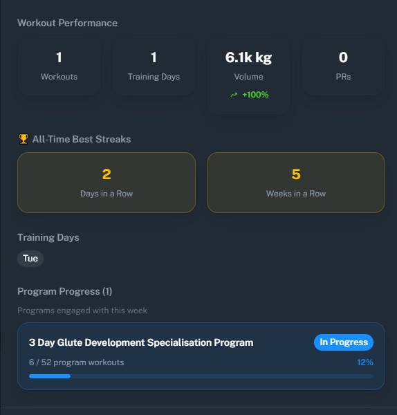 A client's weekly training summary in the training app: workouts, volume, streaks and program progress